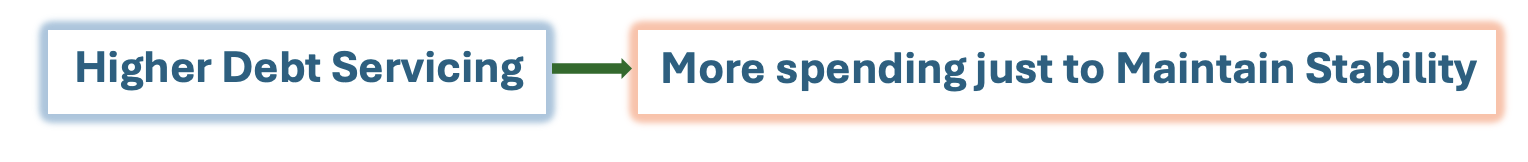 How Productivity Shapes Fiscal Pressure
